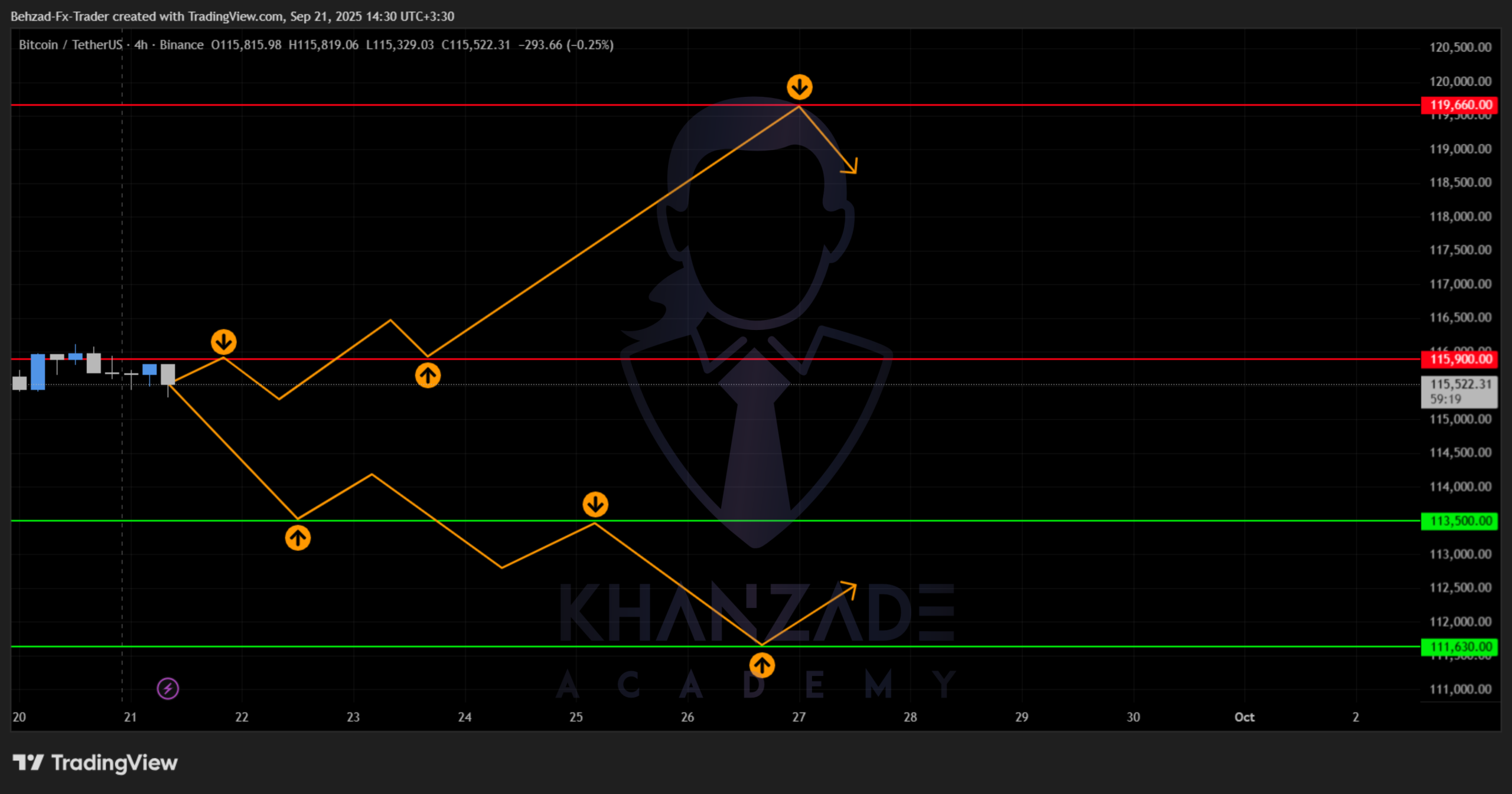 سیگنال بیت کوین به دلار (31 شهریور تا 4 مهر 1404)