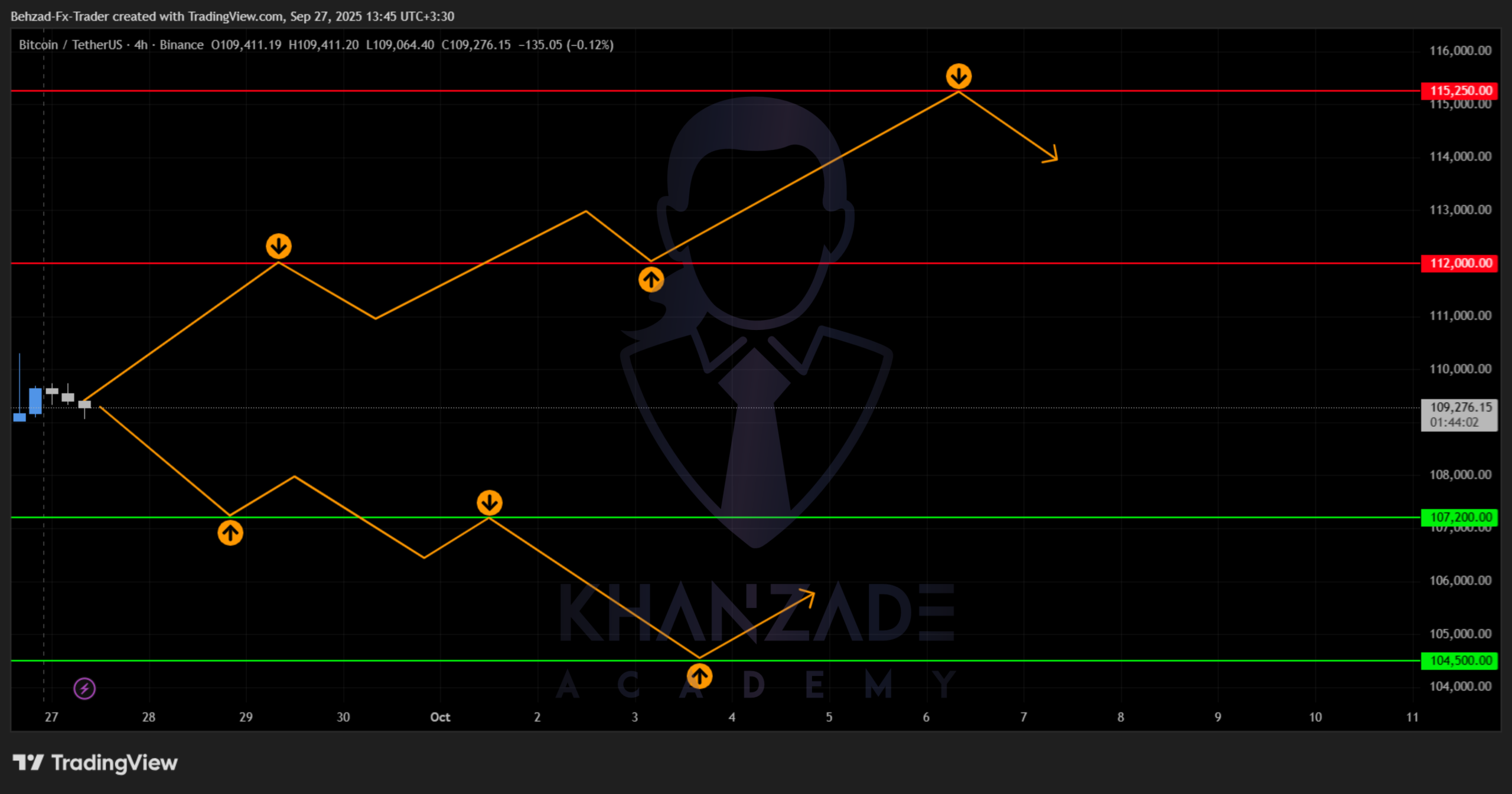 سیگنال بیت کوین به دلار (7 تا 11 مهر 1404)