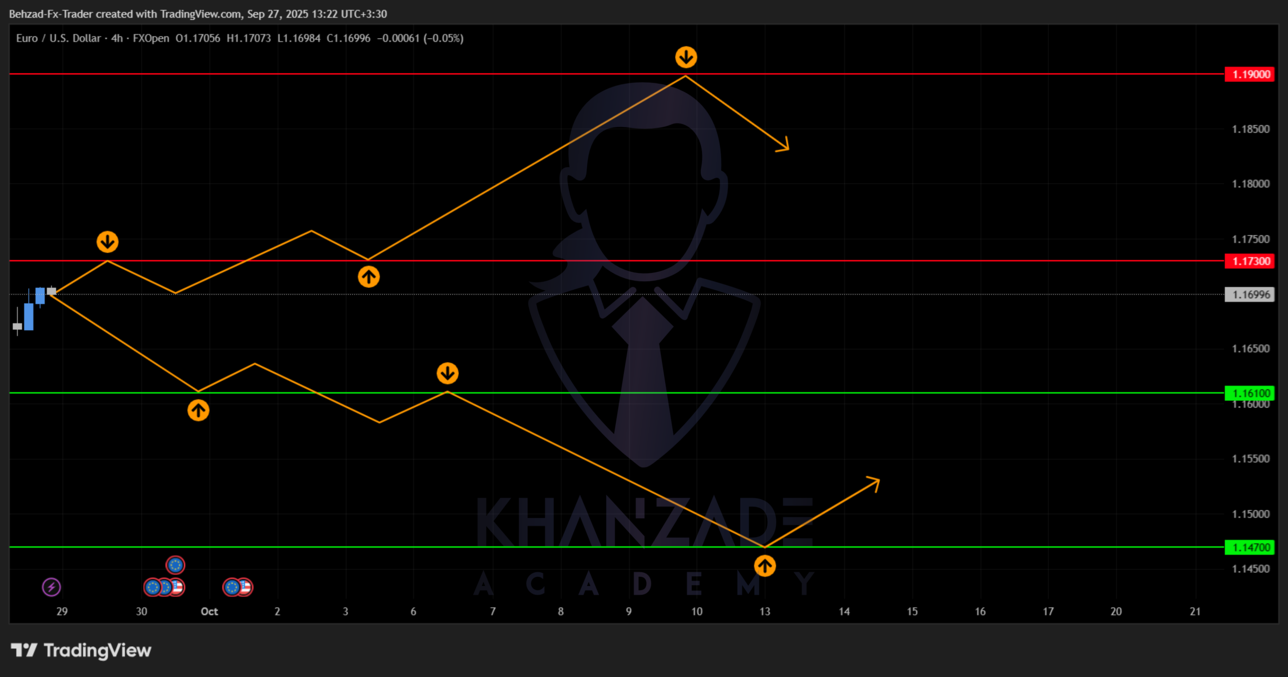 سیگنال یورو به دلار  (7 تا 11 مهر 1404)