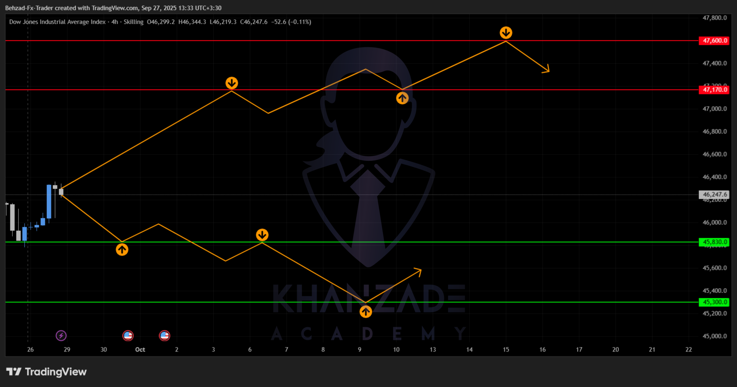 سیگنال داوجونز به دلار (7 تا 11 مهر 1404)
