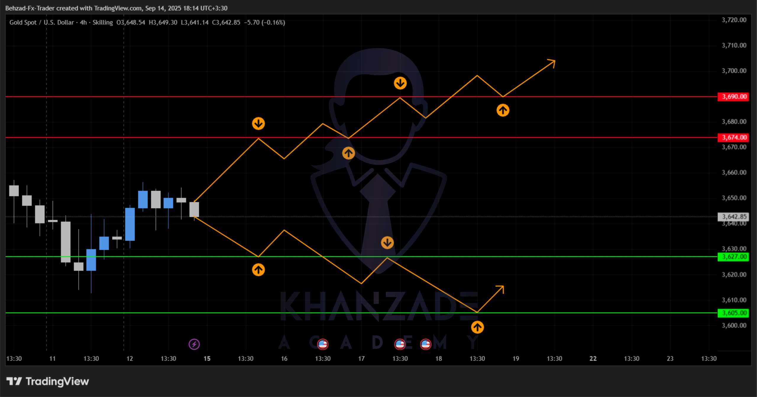سیگنال طلا به دلار – Xau/usd (24 تا 28 شهریور 1404)