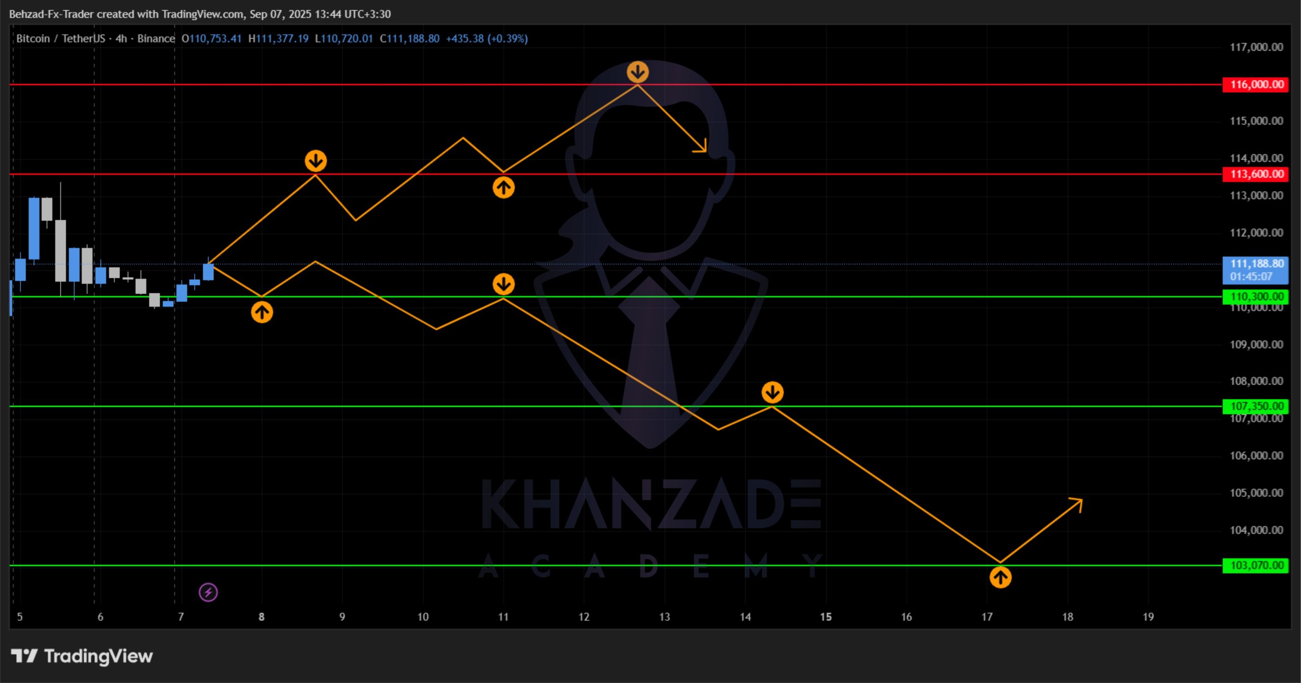 سیگنال بیت کوین به دلار