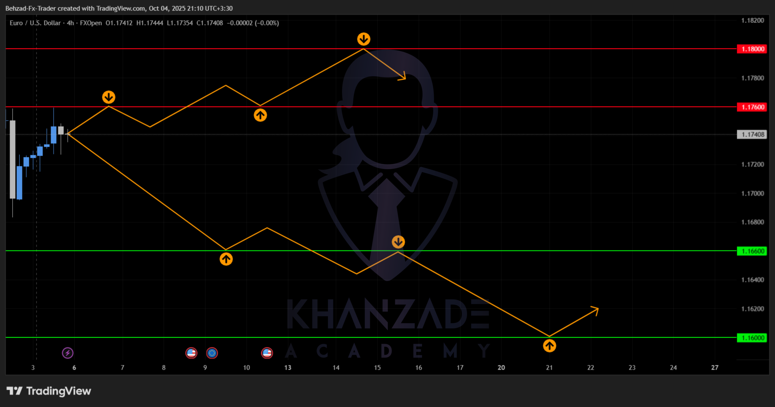 سیگنال یورو به دلار (14 تا 18 مهر 1404)
