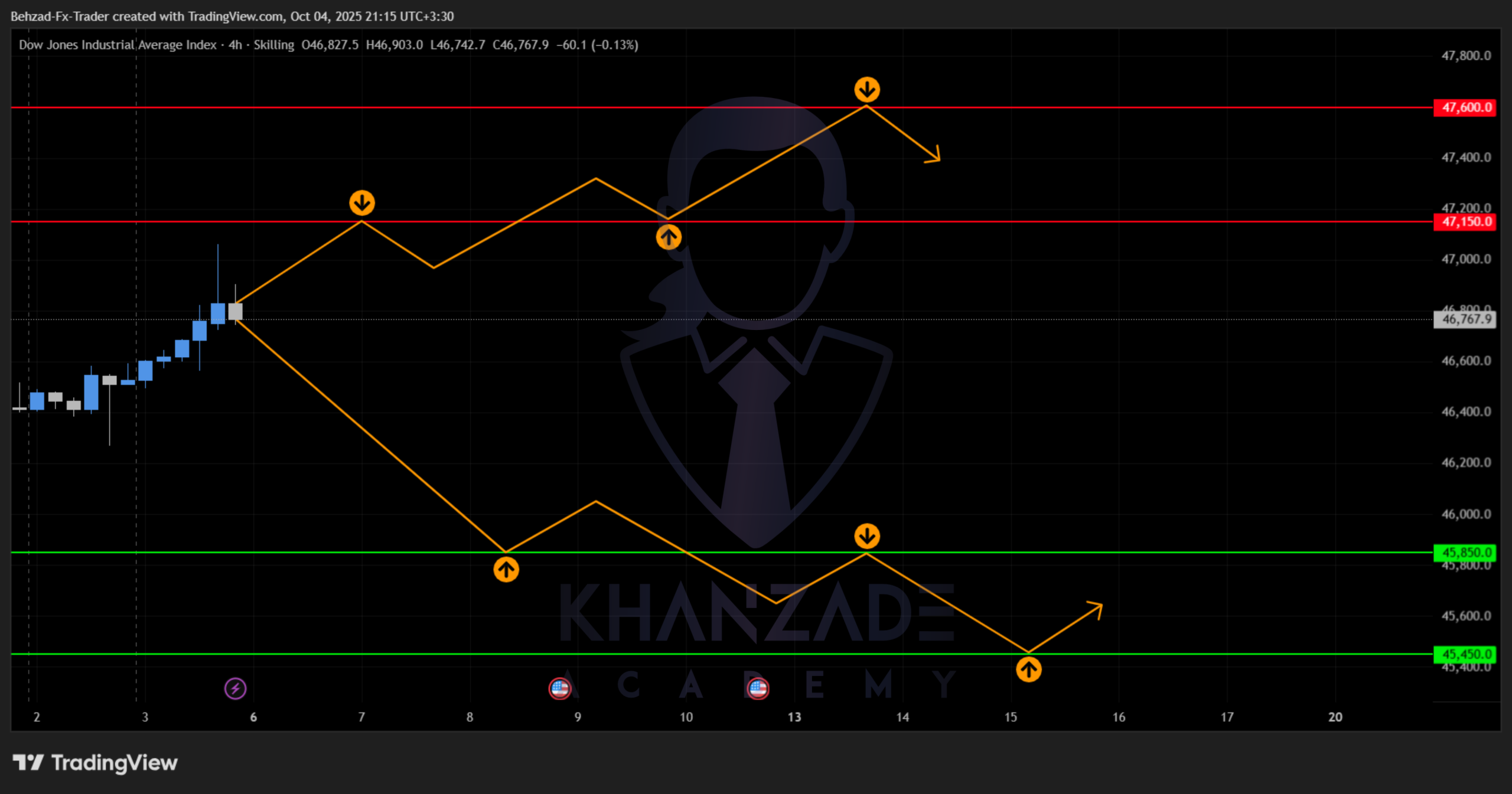 سیگنال داوجونز به دلار (14 تا 18 مهر 1404)