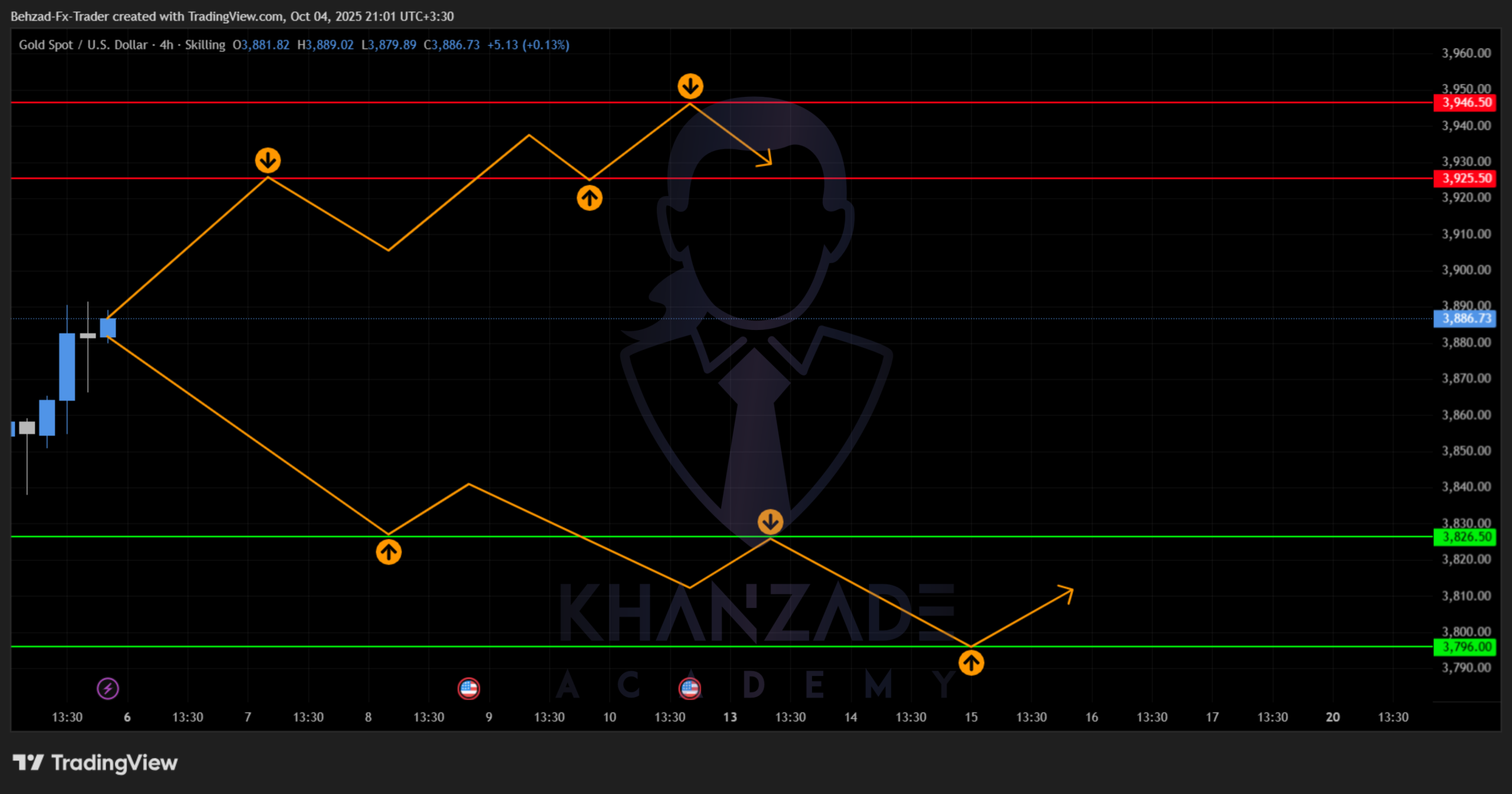 سیگنال طلا به دلار – Xau/usd (14تا 18مهر 1404)